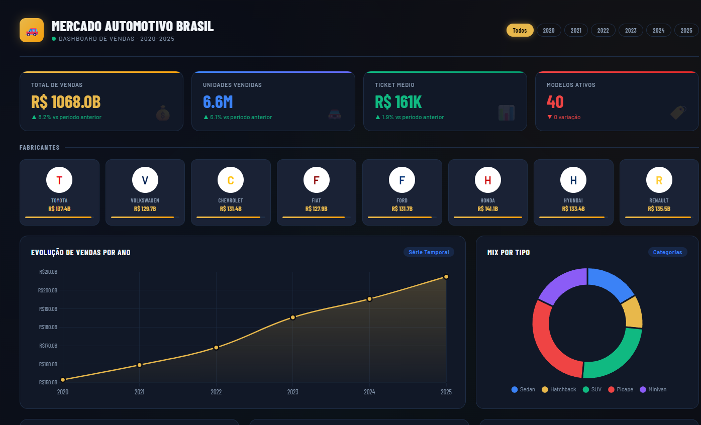 imagem do dashboard de carros